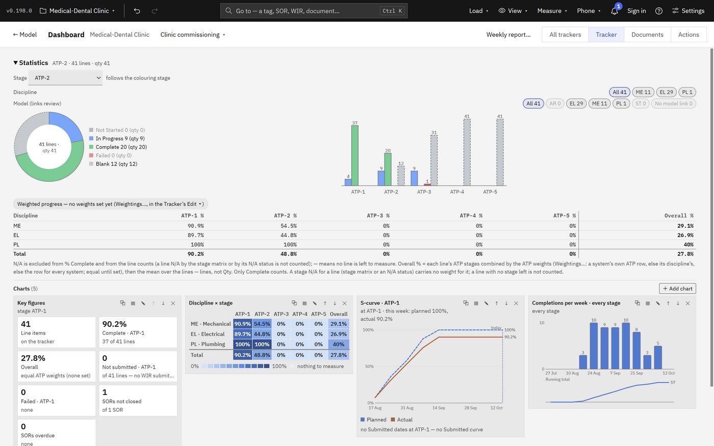 The dashboard: line items by status at each stage as a ring and bars, the percentage complete by discipline and stage, an S-curve of planned against actual, and completions per week.